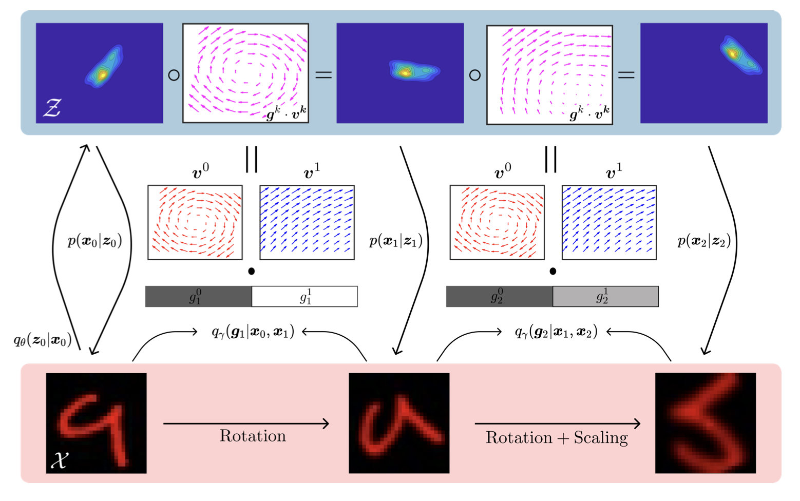 Sparse Transformation Analysis